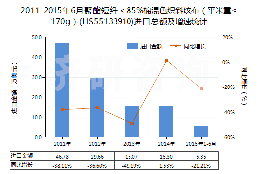2011-2015年6月聚酯短纖＜85%棉混色織斜紋布（平米重≤170g）(HS55133910)進口總額及增速統(tǒng)計